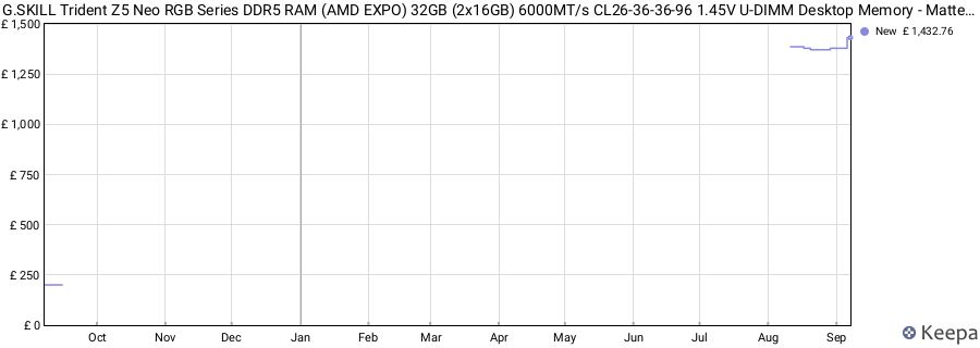 Price history graph