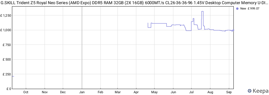 Price history graph