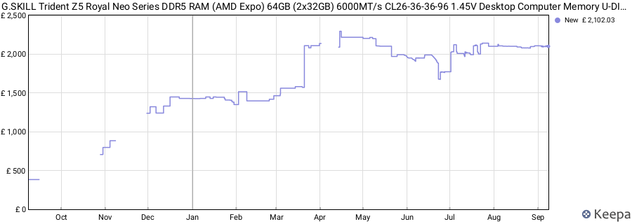 Price history graph