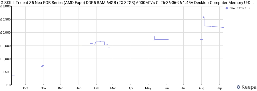 Price history graph
