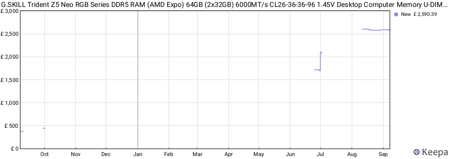 Price history graph