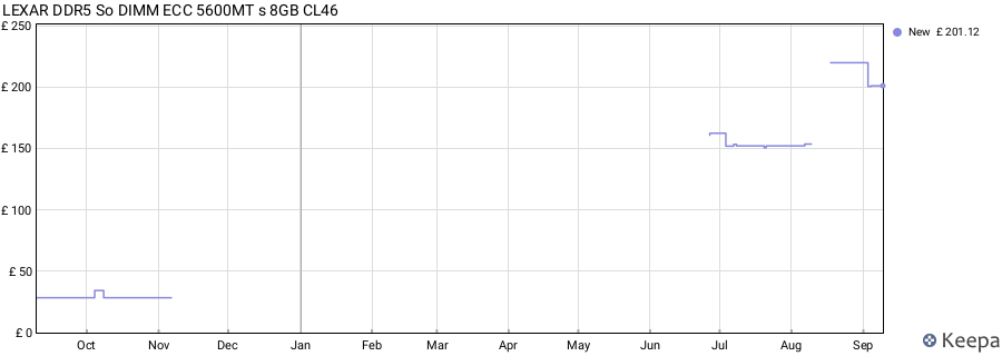 Price history graph