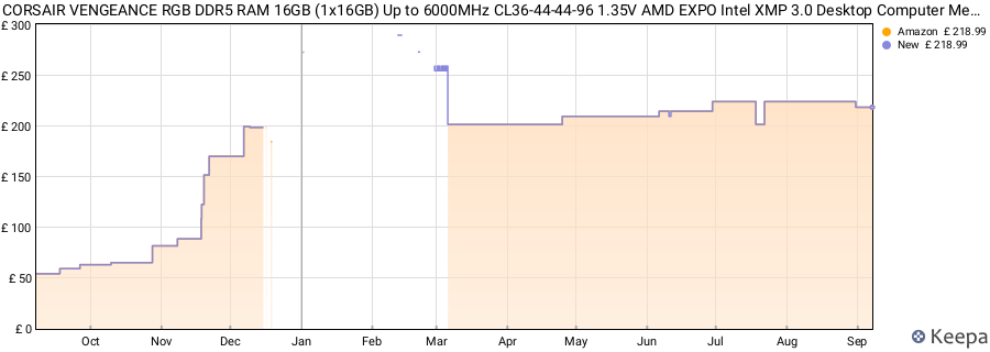 Price history graph