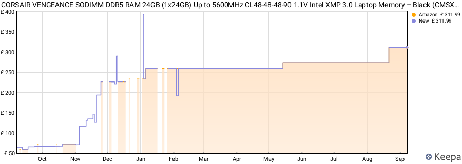 Price history graph