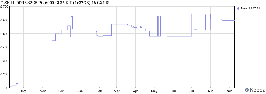 Price history graph