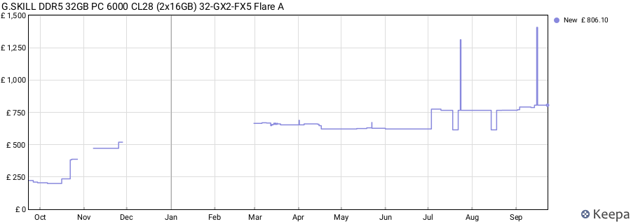 Price history graph