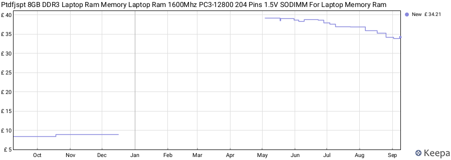 Price history graph