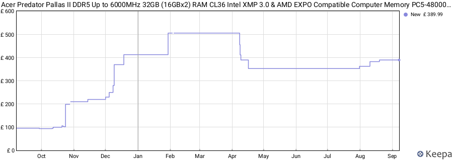 Price history graph