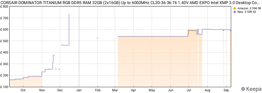 Price history graph