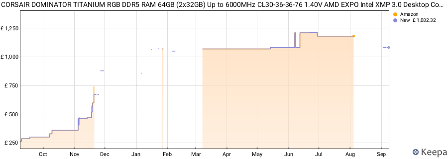 Price history graph