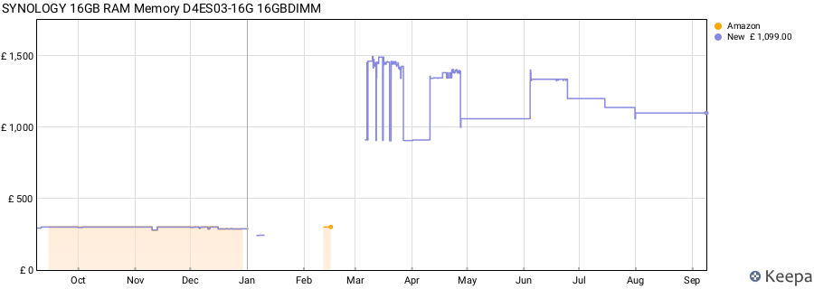 Price history graph