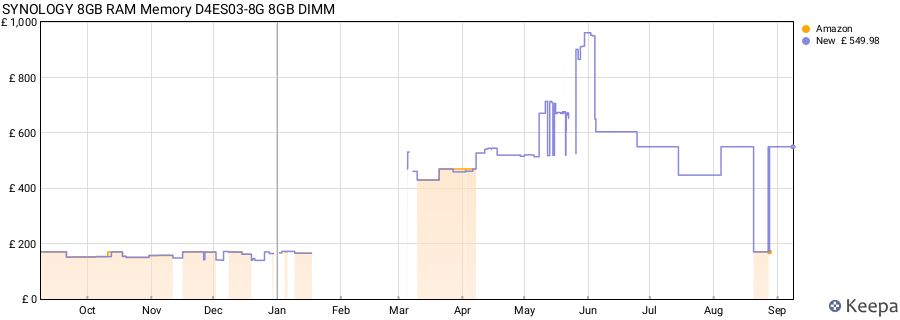 Price history graph