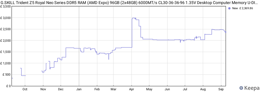 Price history graph