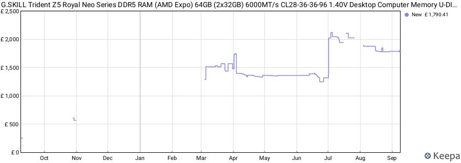 Price history graph