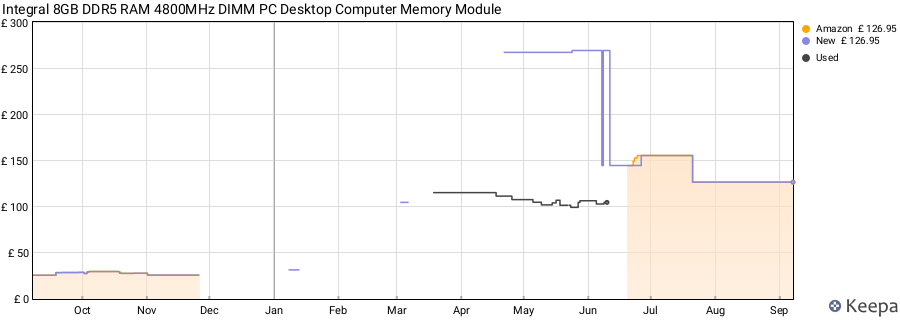 Price history graph