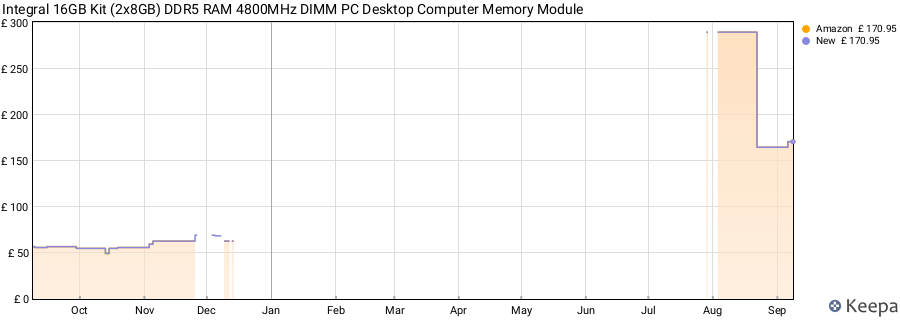 Price history graph