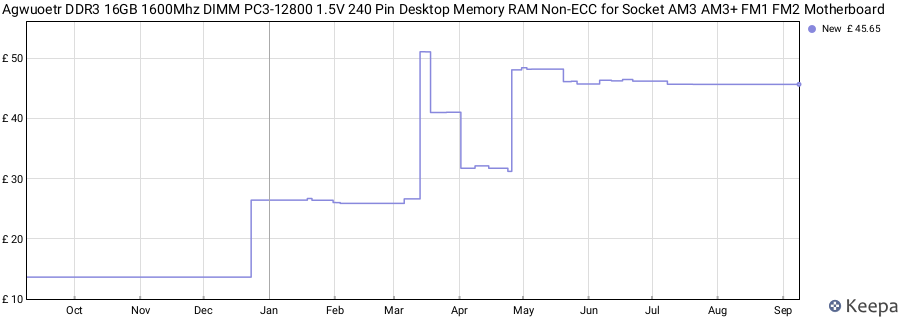 Price history graph