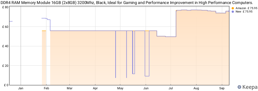 Price history graph
