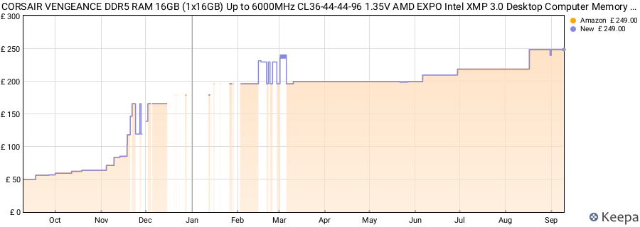 Price history graph