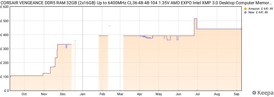 Price history graph
