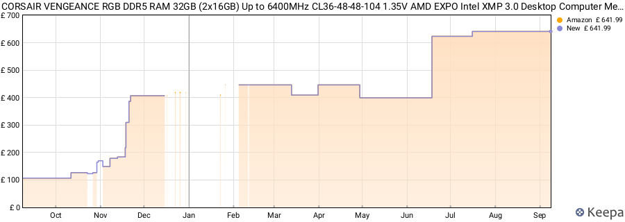 Price history graph