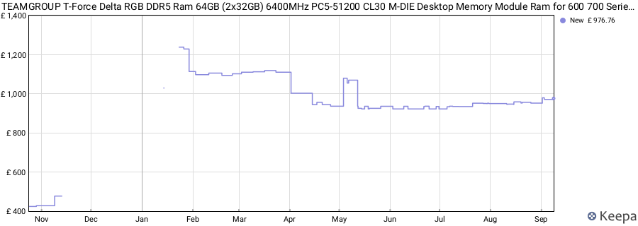 Price history graph