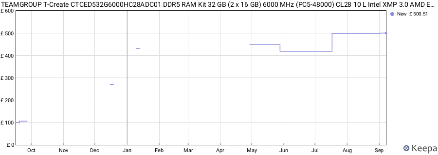 Price history graph