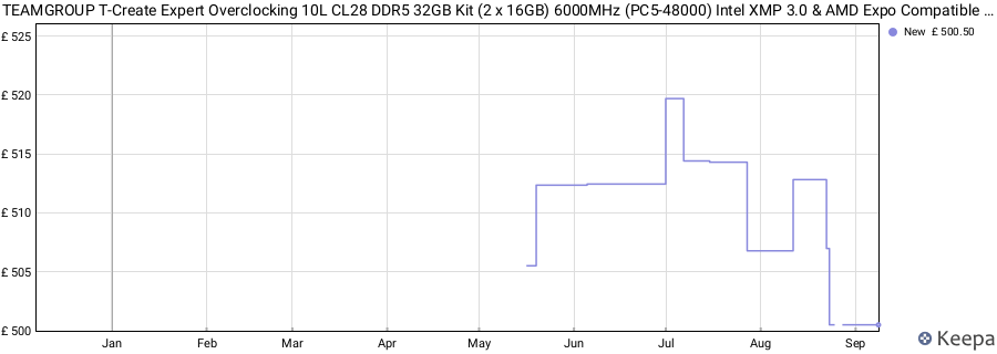 Price history graph