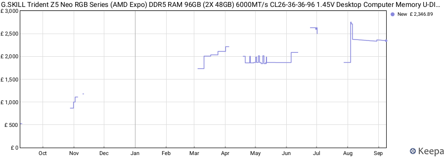 Price history graph