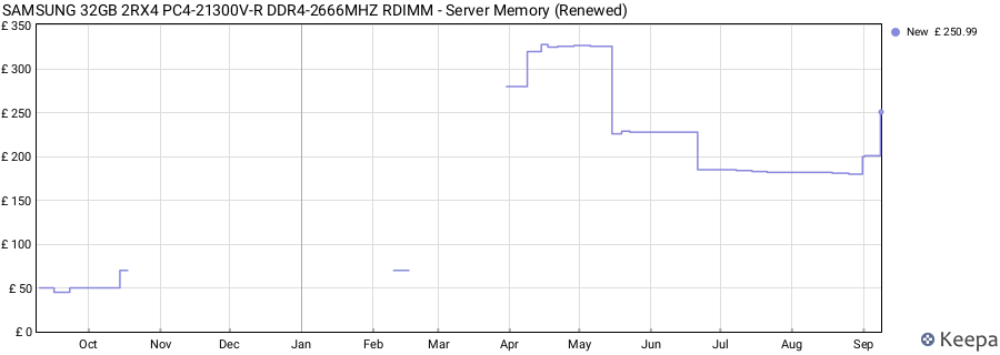 Price history graph