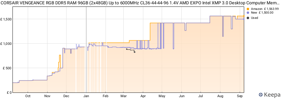 Price history graph
