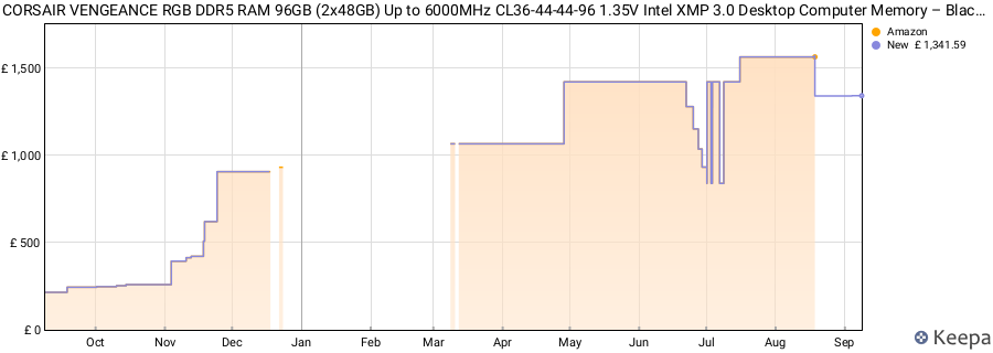 Price history graph