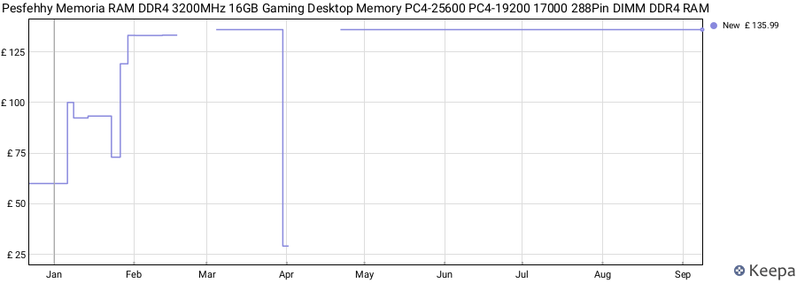Price history graph