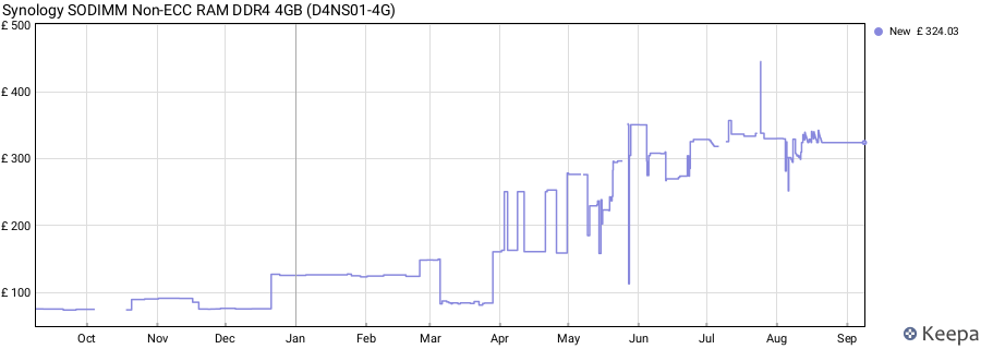 Price history graph
