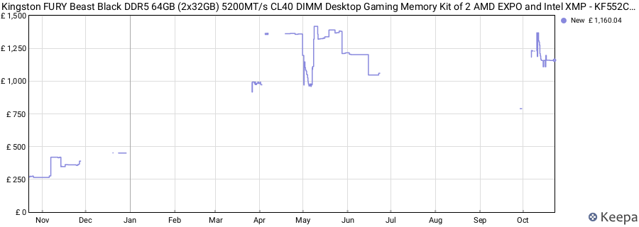 Price history graph