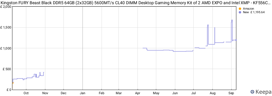Price history graph