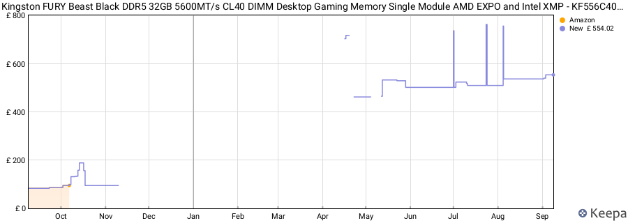Price history graph