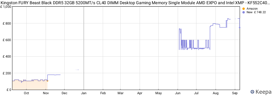 Price history graph