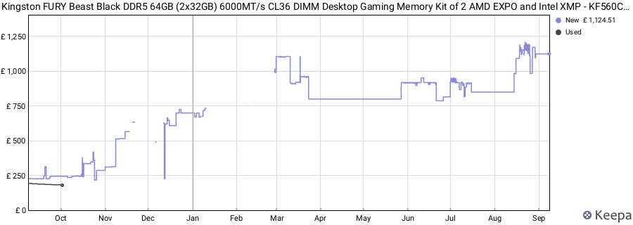 Price history graph