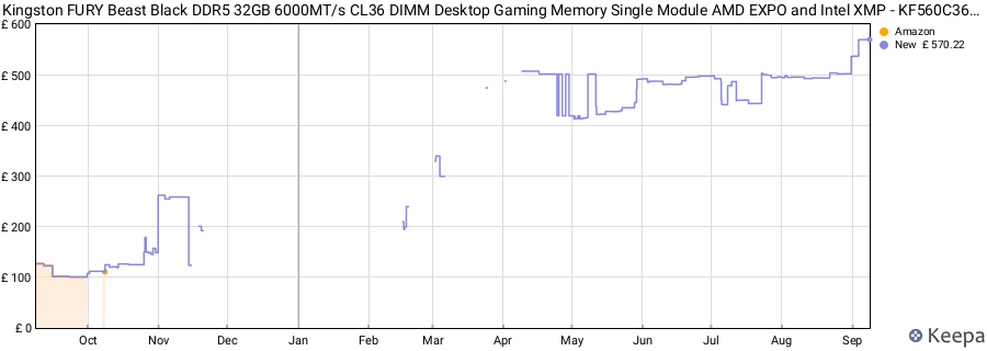 Price history graph