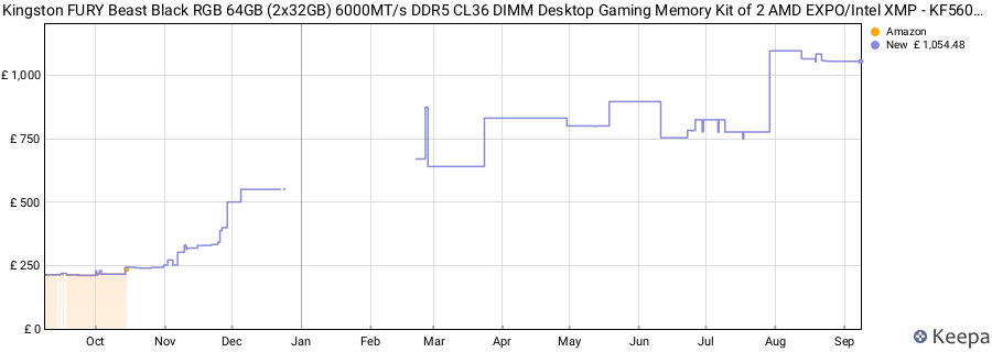 Price history graph