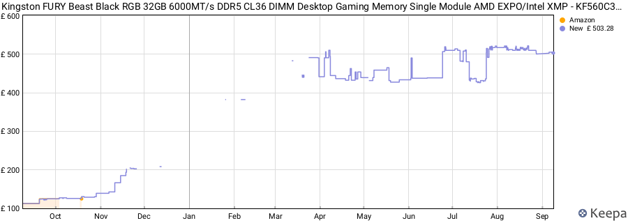 Price history graph