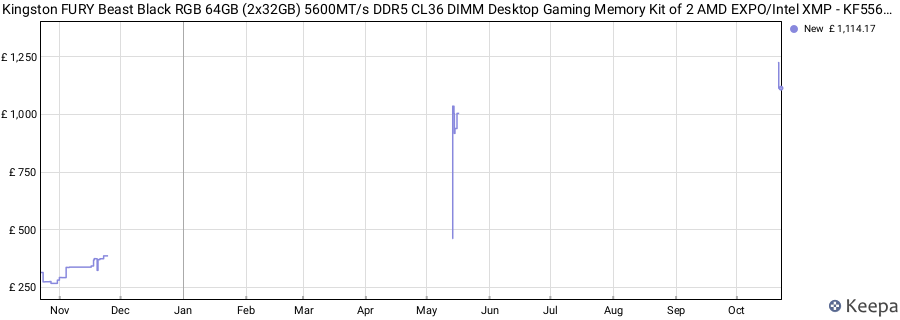 Price history graph