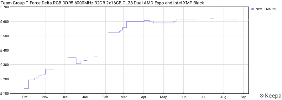 Price history graph