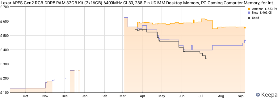 Price history graph