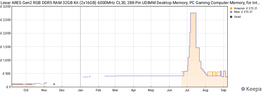 Price history graph