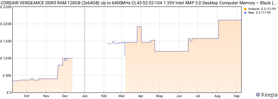 Price history graph