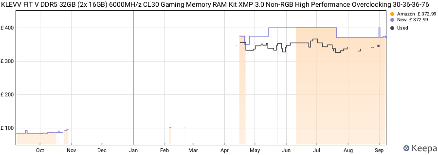Price history graph