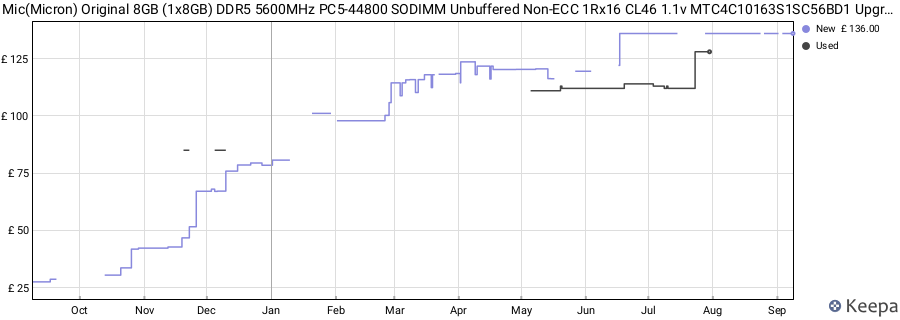 Price history graph