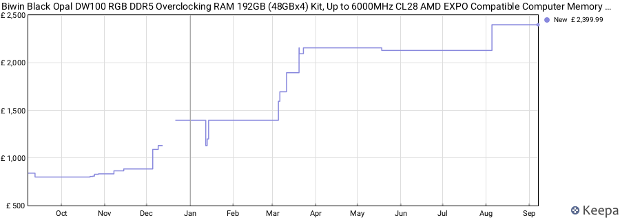 Price history graph